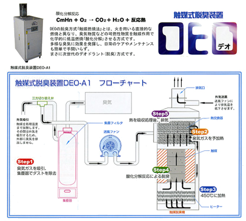 環境機器販売・リース／DEO説明